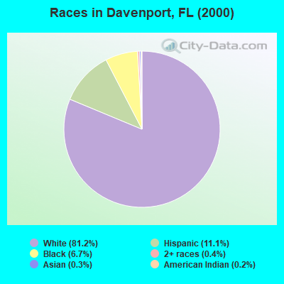 Races in Davenport, FL (2000)