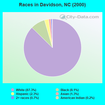 Races in Davidson, NC (2000)