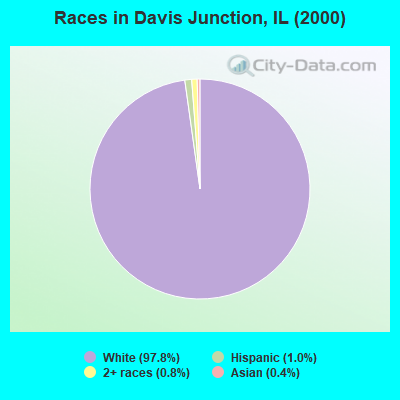Races in Davis Junction, IL (2000)
