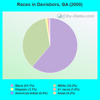 Races in Davisboro, GA (2000)
