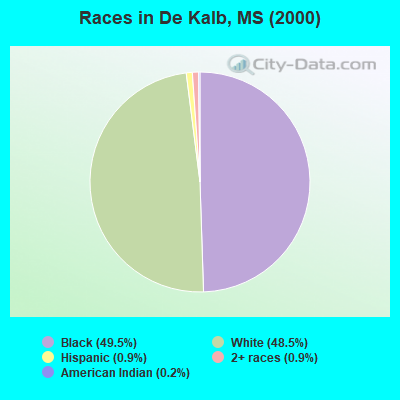 Races in De Kalb, MS (2000)
