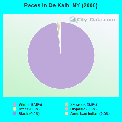 Races in De Kalb, NY (2000)