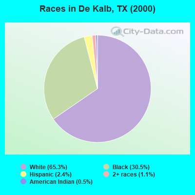 Races in De Kalb, TX (2000)