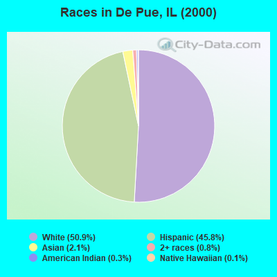 Races in De Pue, IL (2000)