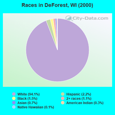 Races in DeForest, WI (2000)