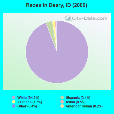 Races in Deary, ID (2000)