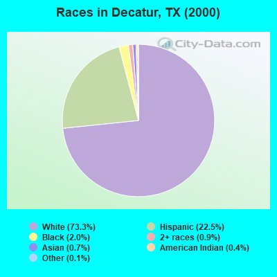 Races in Decatur, TX (2000)