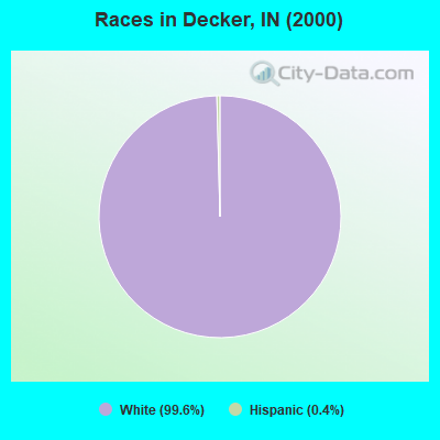 Races in Decker, IN (2000)