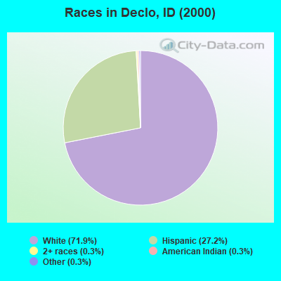 Races in Declo, ID (2000)
