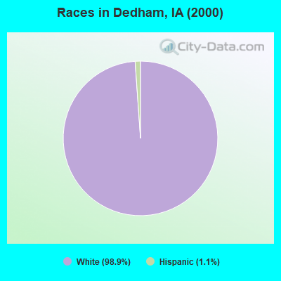 Races in Dedham, IA (2000)