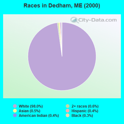Races in Dedham, ME (2000)