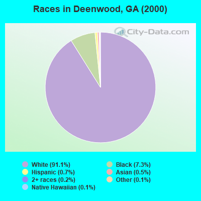 Races in Deenwood, GA (2000)