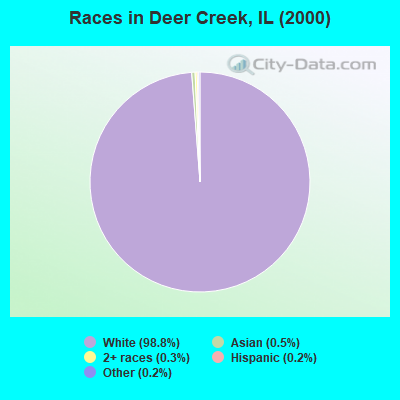 Races in Deer Creek, IL (2000)