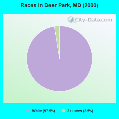 Races in Deer Park, MD (2000)