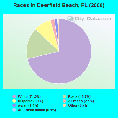 Races in Deerfield Beach, FL (2000)