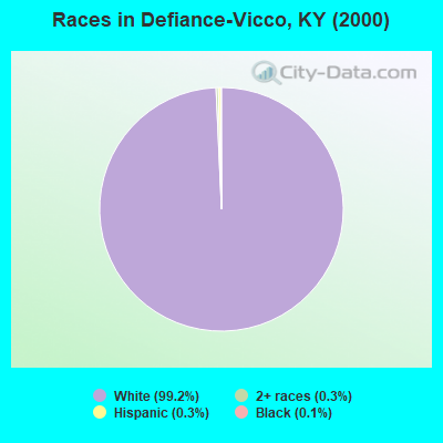 Races in Defiance-Vicco, KY (2000)