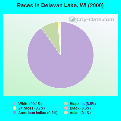 Races in Delavan Lake, WI (2000)