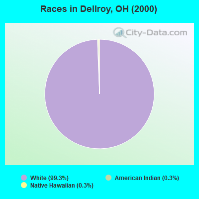 Races in Dellroy, OH (2000)