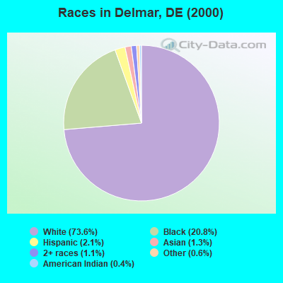 Races in Delmar, DE (2000)