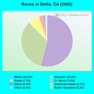 Races in Delta, CA (2000)