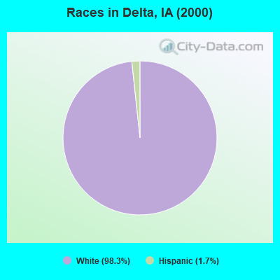 Races in Delta, IA (2000)