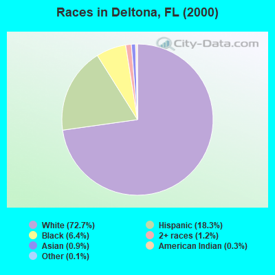 Races in Deltona, FL (2000)