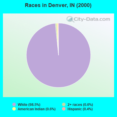 Races in Denver, IN (2000)