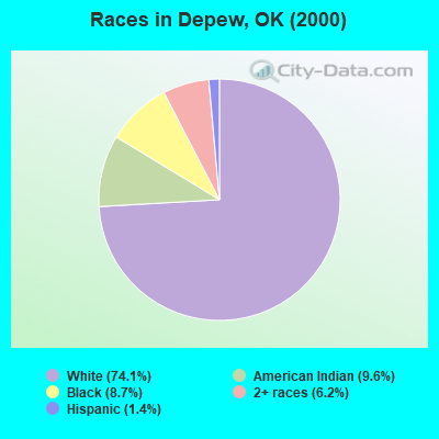 Races in Depew, OK (2000)