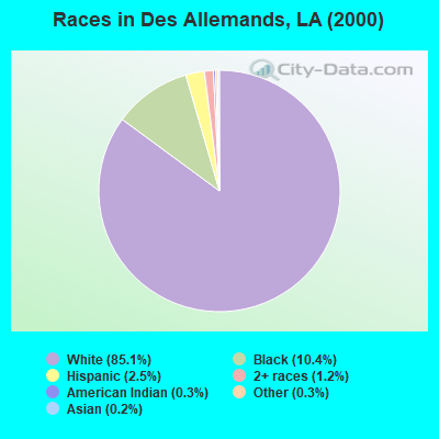 Races in Des Allemands, LA (2000)