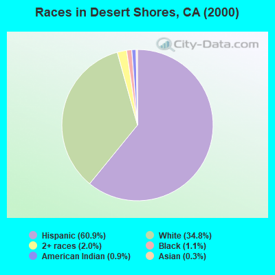 Races in Desert Shores, CA (2000)