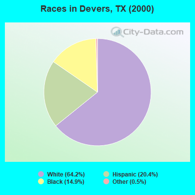 Races in Devers, TX (2000)