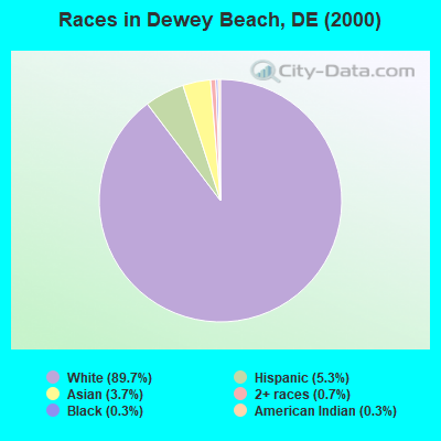 Races in Dewey Beach, DE (2000)