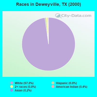 Races in Deweyville, TX (2000)