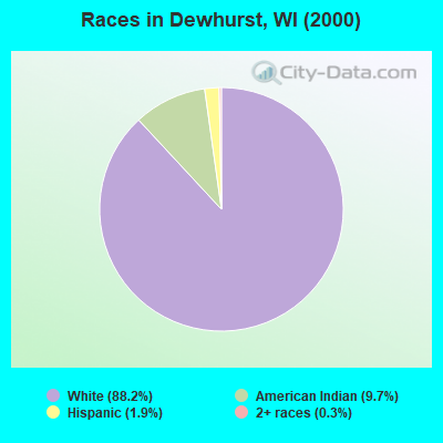 Races in Dewhurst, WI (2000)