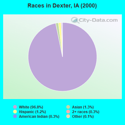 Races in Dexter, IA (2000)