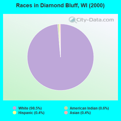 Races in Diamond Bluff, WI (2000)