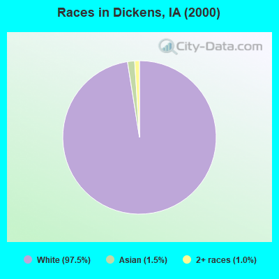 Races in Dickens, IA (2000)