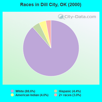 Races in Dill City, OK (2000)