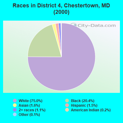 Races in District 4, Chestertown, MD (2000)