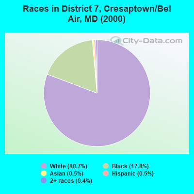Races in District 7, Cresaptown/Bel Air, MD (2000)