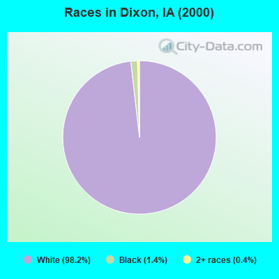 Races in Dixon, IA (2000)