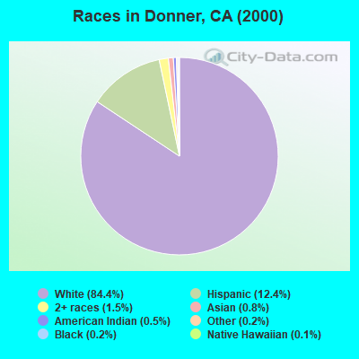 Races in Donner, CA (2000)