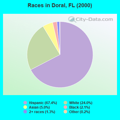 Races in Doral, FL (2000)