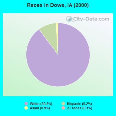 Races in Dows, IA (2000)