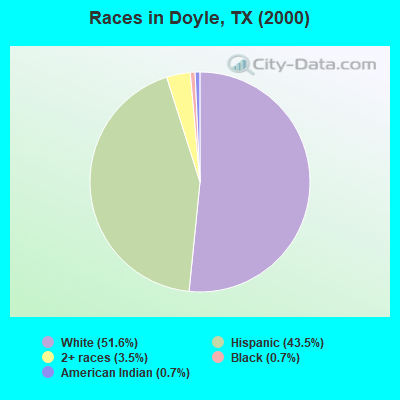 Races in Doyle, TX (2000)