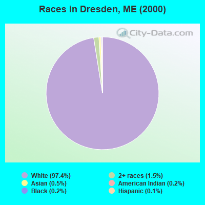 Races in Dresden, ME (2000)