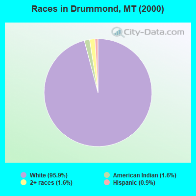 Races in Drummond, MT (2000)