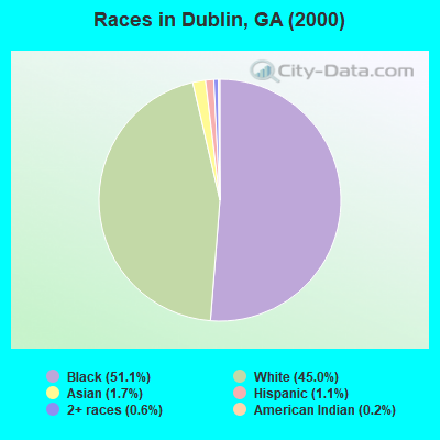 Races in Dublin, GA (2000)