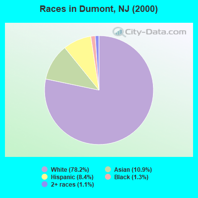 Races in Dumont, NJ (2000)