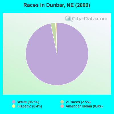 Races in Dunbar, NE (2000)